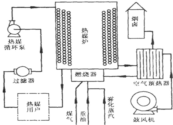 熱媒爐工藝流程