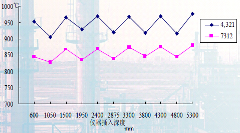 2號焦化爐輻射室橫向溫度分布曲線圖