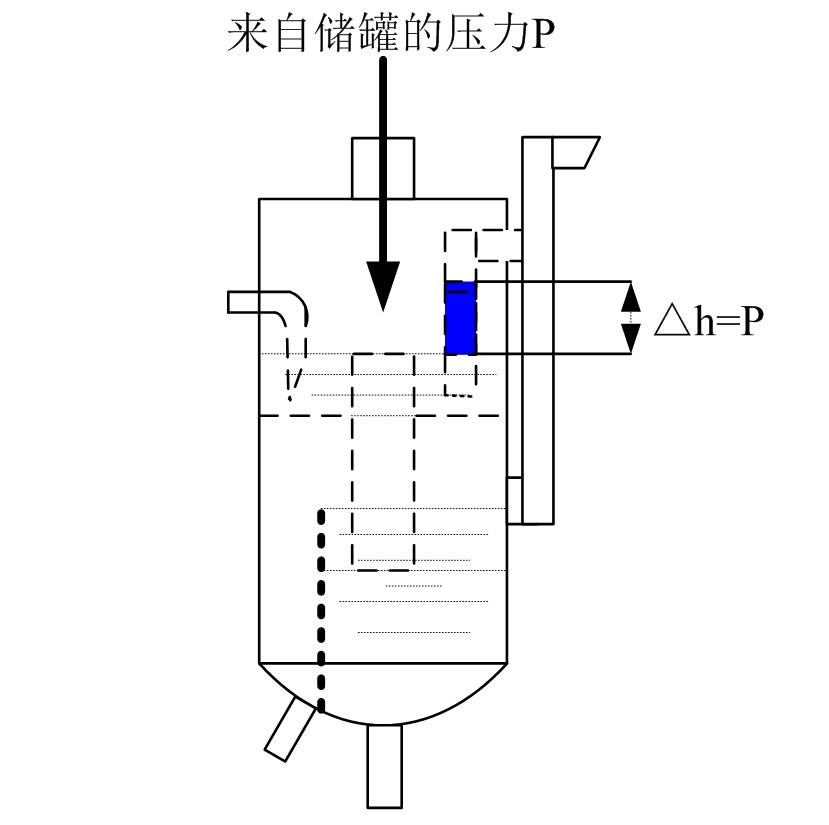 來(lái)自?xún)?chǔ)罐的壓力P