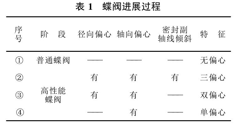 蝶閥進展過程