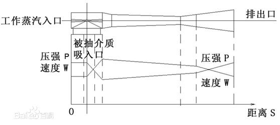 蒸汽噴射器