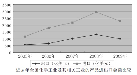 全國化學化工及其他相關工業(yè)產(chǎn)品進口金額比較