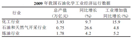 石油化工行業(yè)經(jīng)濟運行數(shù)據(jù)表