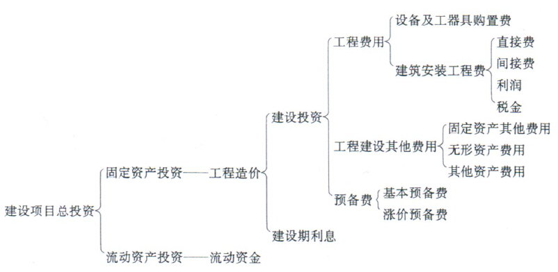 我國現(xiàn)行建設(shè)項目總投資構(gòu)成