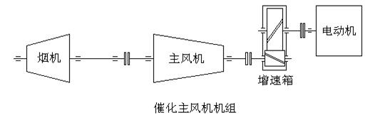 催化主風(fēng)機機組